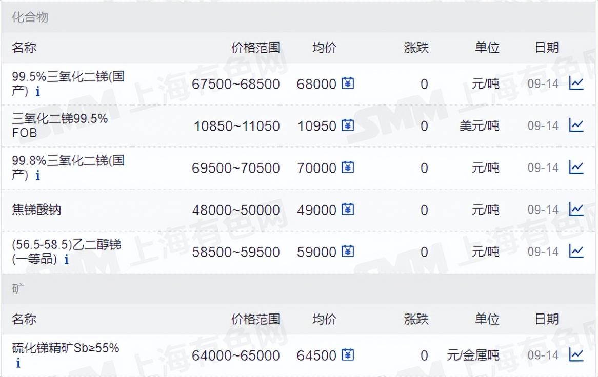 三氧化二锑价格波动，市场动态与影响因素分析