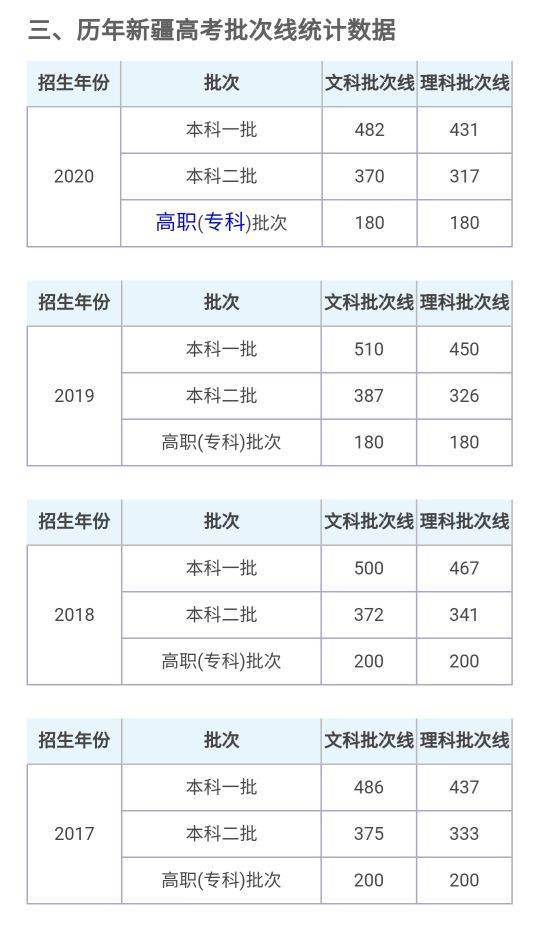 2021年新疆高考分数线，回顾与展望