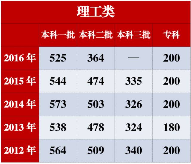 2013年三本分数线，高考竞争的缩影与时代变迁