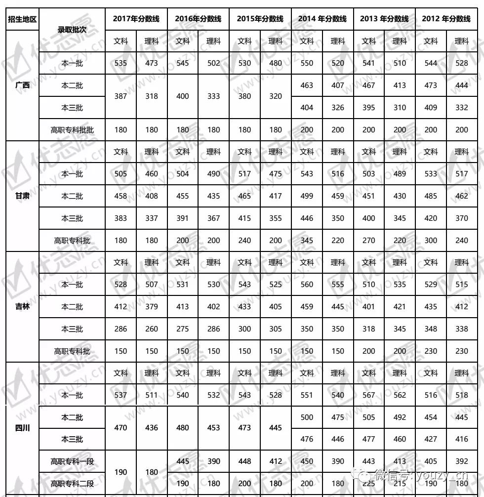 高校录取分数线趋势