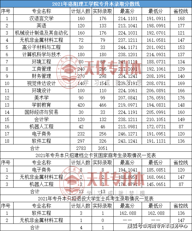 洛阳理工学院