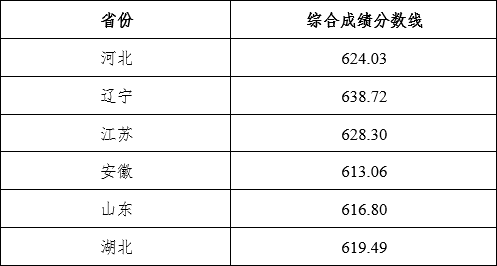 2023年大学录取分数线