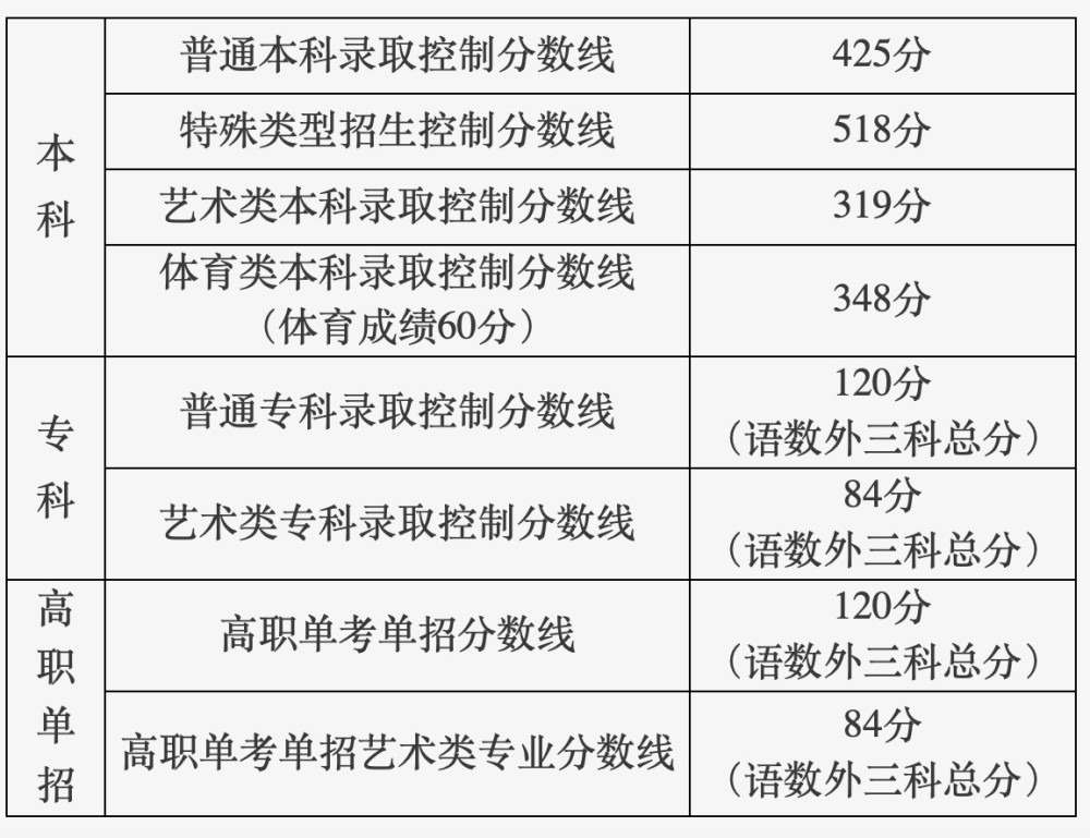 广西高考分数线