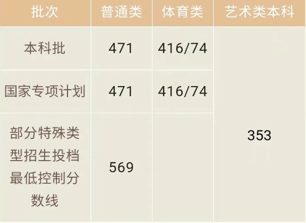 高考录取分数线