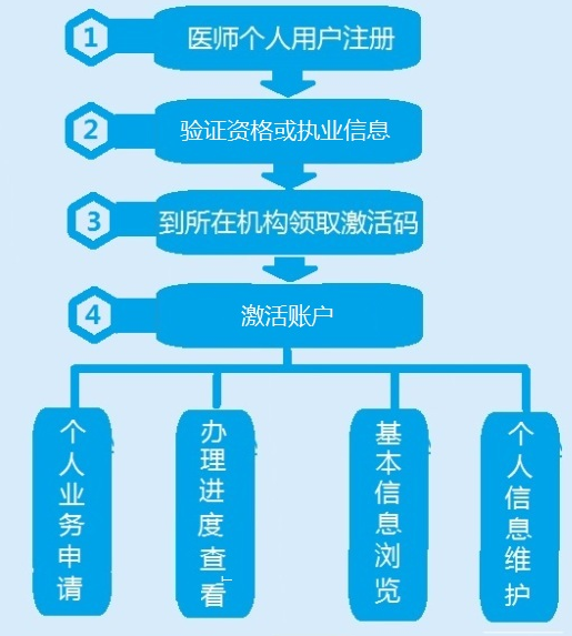 医疗服务效率数字化