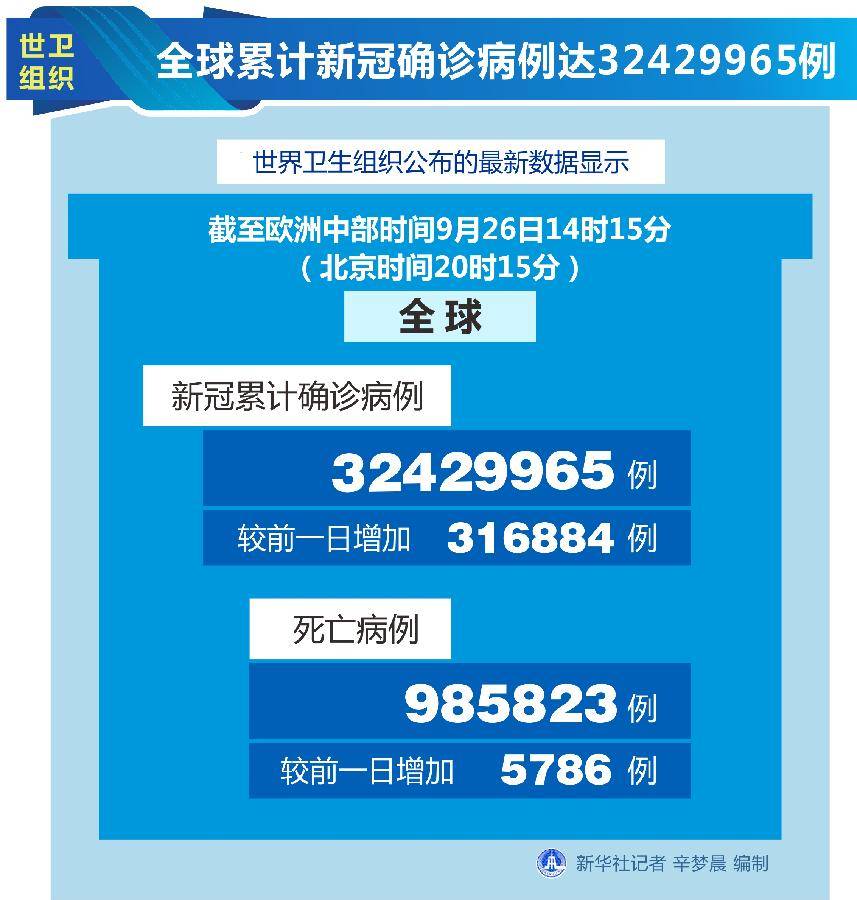 世卫组织发布，全球新冠确诊病例累计突破千例