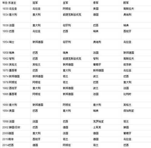 世界杯全部战绩图表，历史与荣耀的视觉盛宴