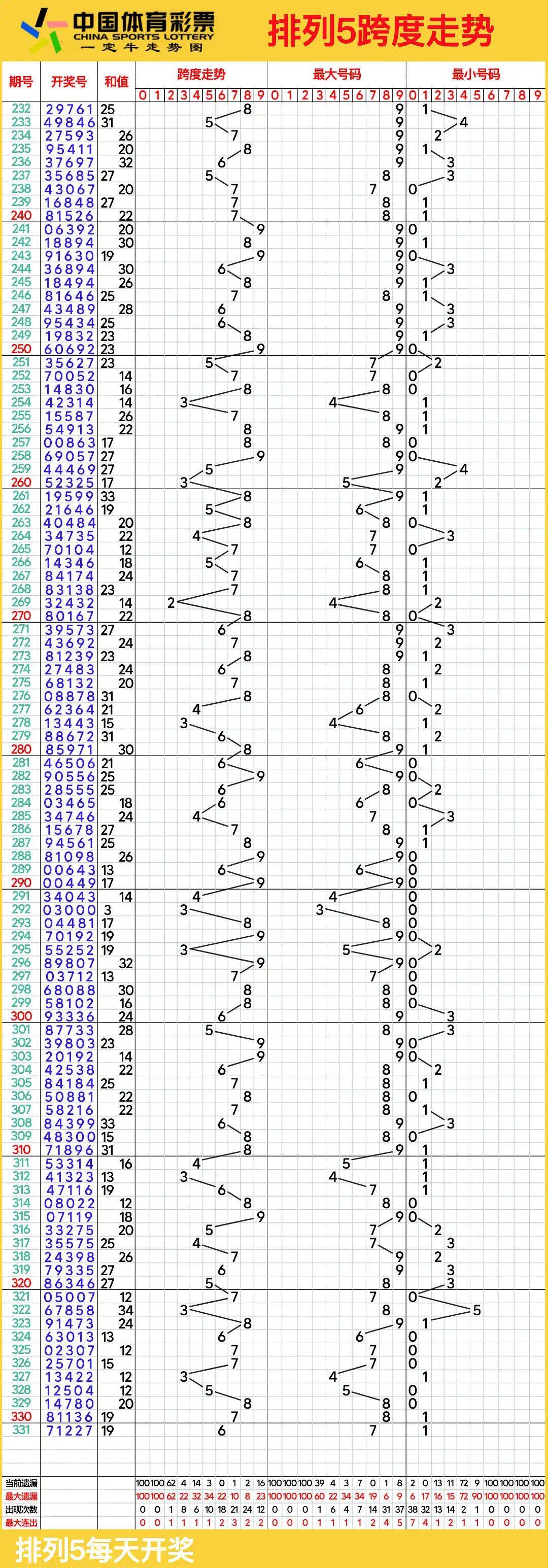 排3和值走势图带连线专业版，解锁数字彩票的秘密武器