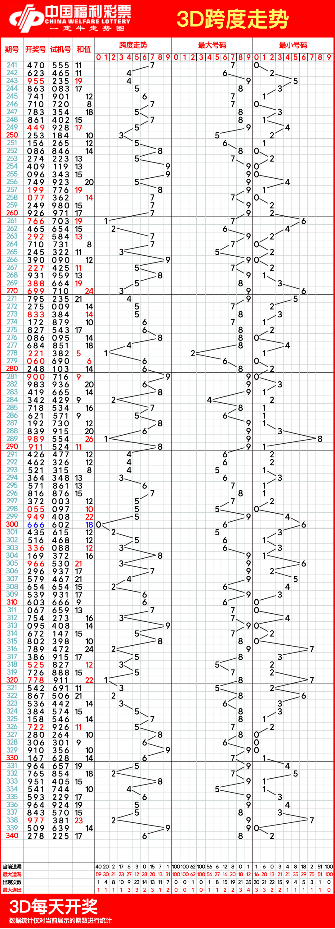 3D之家，基本走势图带连线的深度解析