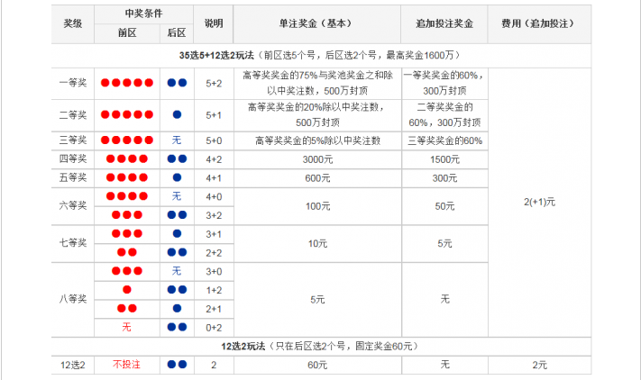 七乐彩，揭秘中奖规则的奥秘