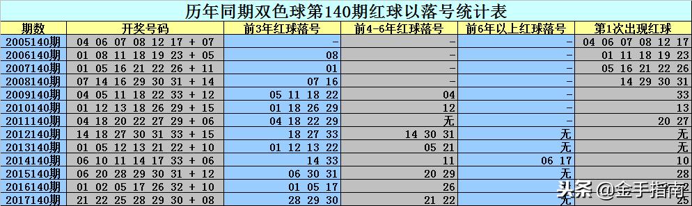 探寻双色球140期历史，揭秘数字背后的故事与趋势