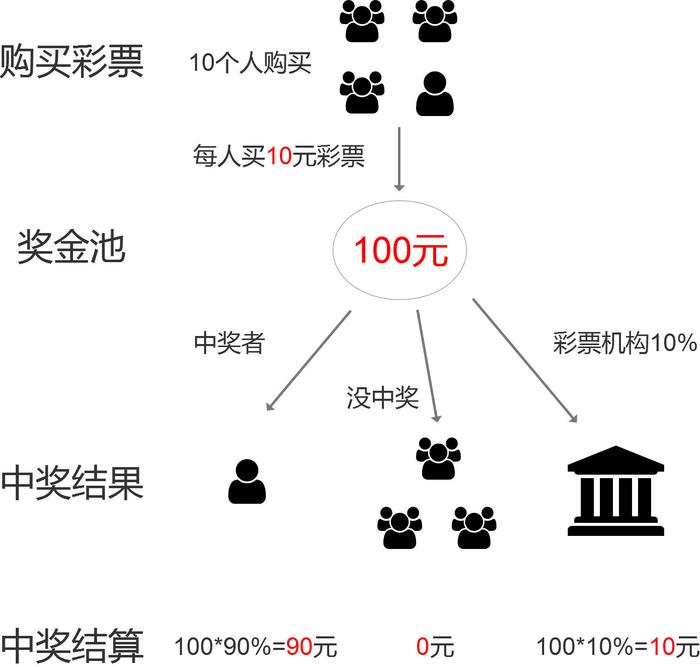 彩票中奖者应当在60天内完成善后，规划与享受的平衡彩票中奖多少以上要去省会领