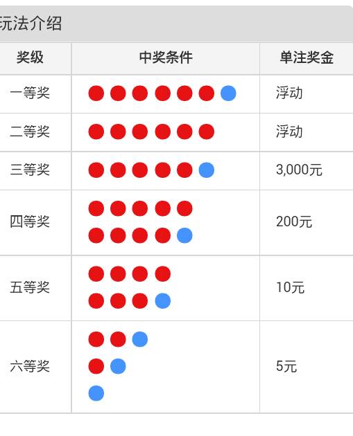 福彩双色球7+2中3个红球多少钱