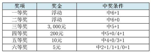 双色球中奖规则