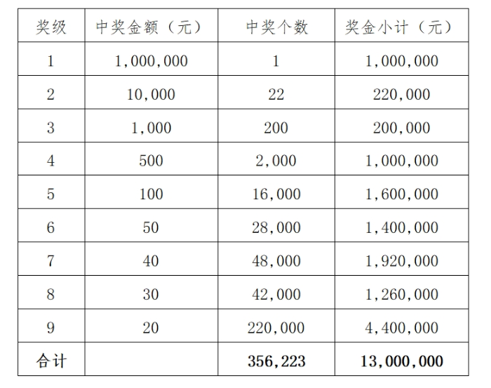 3D直选，小投入大回报的彩票游戏3d直选中奖金额对照表