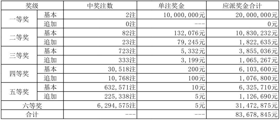体育彩票，揭秘61期开奖结果与中奖金额的奥秘体育彩票中奖号码查询结果6 1