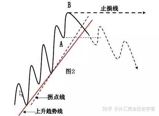 趋势线，从零开始的交易者指南趋势线怎么用